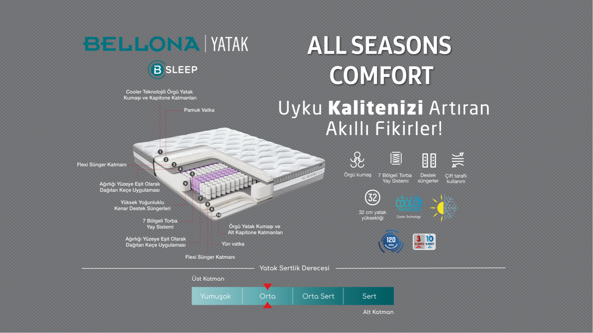 All Seasons Comfort Matratze