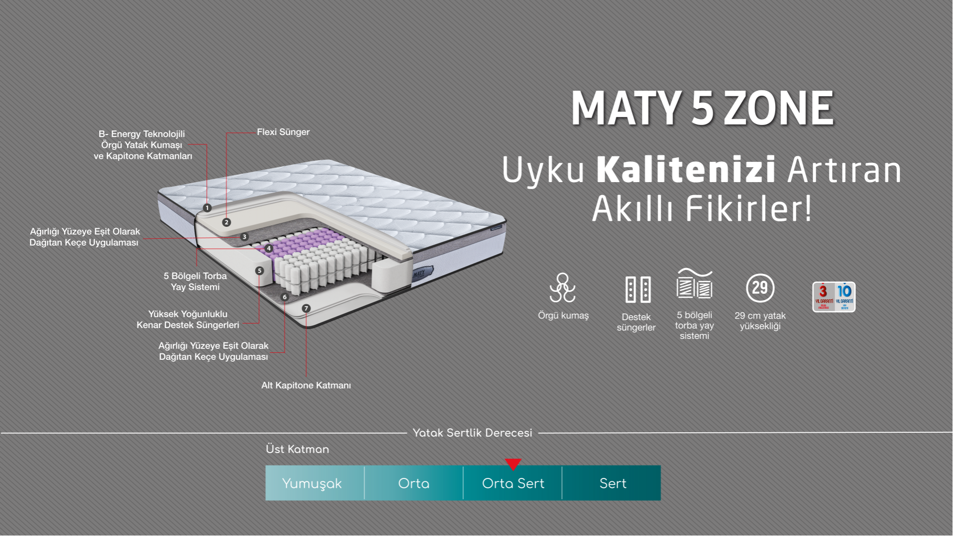 Maty 5 Zone Matratze